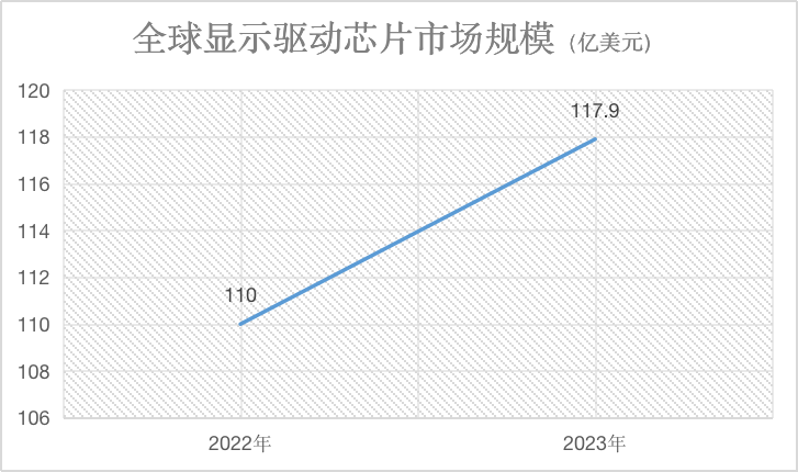 洞察丨多重利好下显示驱动芯片的春天来了