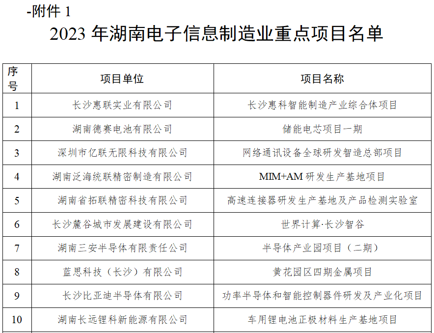 项目丨总投资1385亿元，湖南铺排42个电子信息制造业重点项目