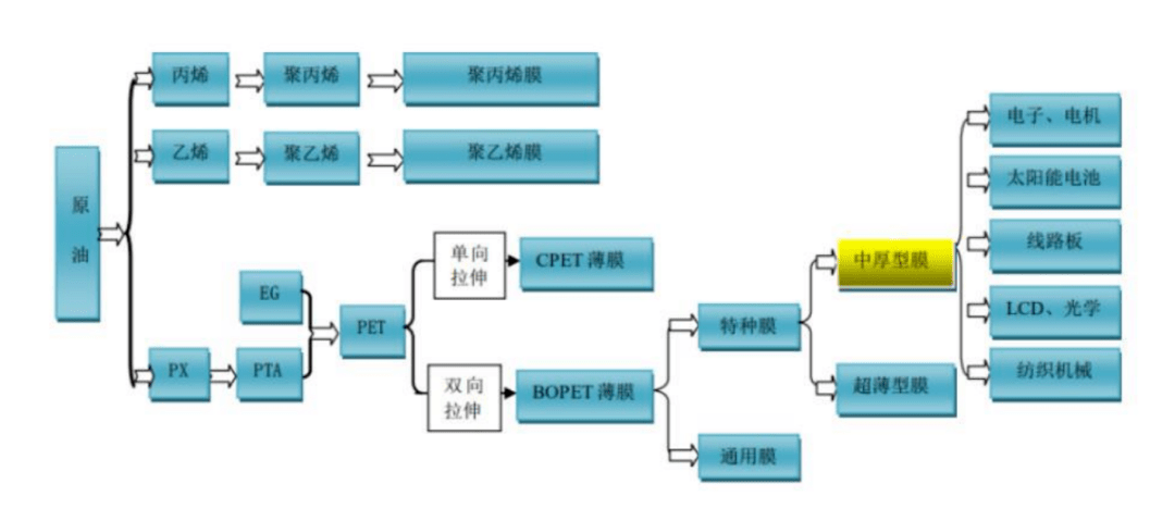 项目丨永盛科技年产25万吨功能性聚酯薄膜扩建项目顺利投产