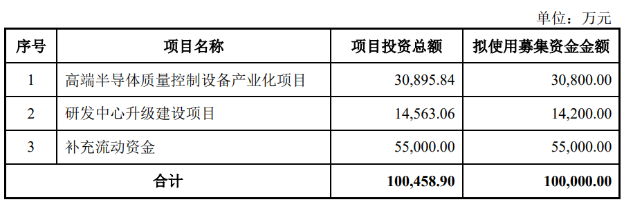 IPO丨中科飞测登陆上交所科创板，募资10亿元建设高端半导体质量控制设备等产线