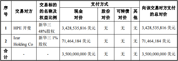 收购丨紫光股份拟35亿美元收购新华三49%股权，实现100%控股